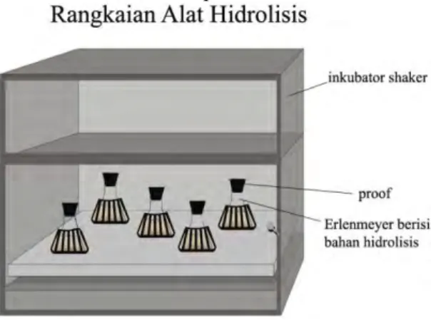 Gambar III.3 Set-up Peralatan Hidrolisis 