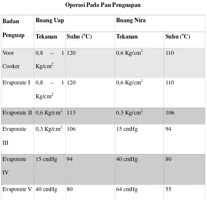 Tabel 3.4 Operasi Pada Pan Penguapan 