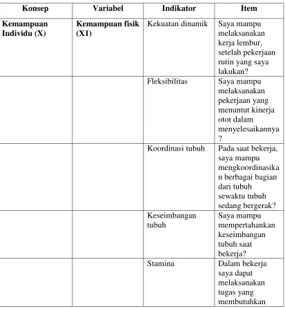 Tabel 1.3 Konsep, Variabel, Indikator dan Item 