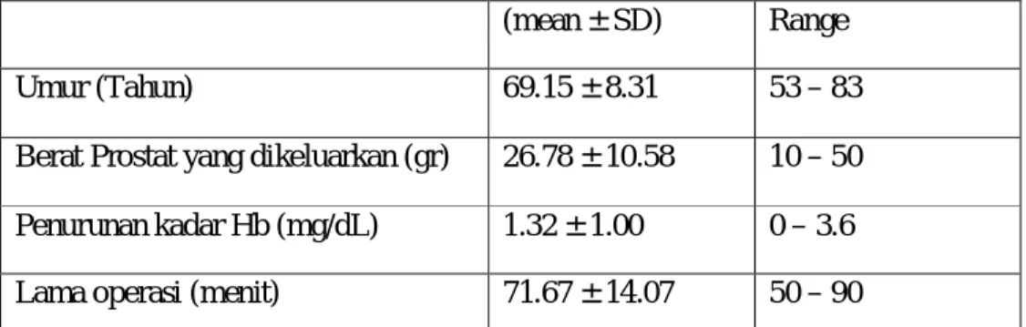 Tabel 4.1 Karakteristik Pasien 