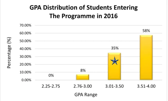 Grafik diatas memperlihatkan distribusi Indeks  Prestasi mahasiswa yang masuk program studi pada  tahun 2016
