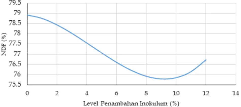 Gambar  1  menunjukkan  level  pemberian  inokulum  yang  paling  optimal  dalam  menurunkan kadar NDF kulit buah kakao yaitu  pada  level  9,21%  yang  mampu  menurunkan  kadar  NDF  sebesar  3,98%