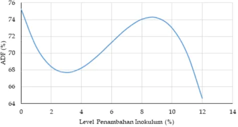 Gambar  2.  menunjukkan  level  pemberian  inokulum  yang  paling  optimal  dalam  menurunkan kadar ADF kulit buah kakao yaitu  pada  level  3,01%  yang  mampu  menurunkan  kadar  NDF  sebesar  10,07%