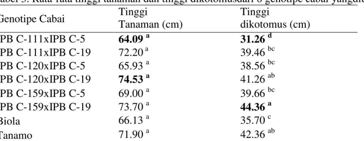 Tabel 4. Rata-rata diameter batang dan lebar tajuk dari  8 genotipe cabai yang diuji.  Genotipe Cabai  Diameter  