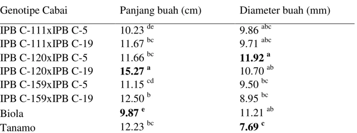 Tabel  6  menunjukkan  bahwa  bobot  per  buah  berkisar  antara  4,59  g  sampai  8,74 g