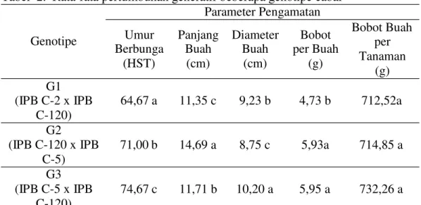 Tabel  2.  Rata-rata pertumbuhan generatif beberapa genotipe cabai  Parameter Pengamatan  Bobot Buah  Genotipe  G1  Umur  Berbunga (HST)  Panjang Buah (cm)  Diameter Buah (cm)  Bobot  per Buah (g)  per  Tanaman (g)  (IPB C-2 x IPB  C-120)  G2  (IPB C-120 x