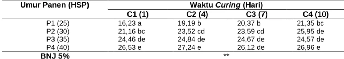 Tabel  2.Rata-rata  rendemen  benih  (%)  pada  benih  melon  akibat  umur  panen  (P)  dan  waktu  curing (C) berbeda 