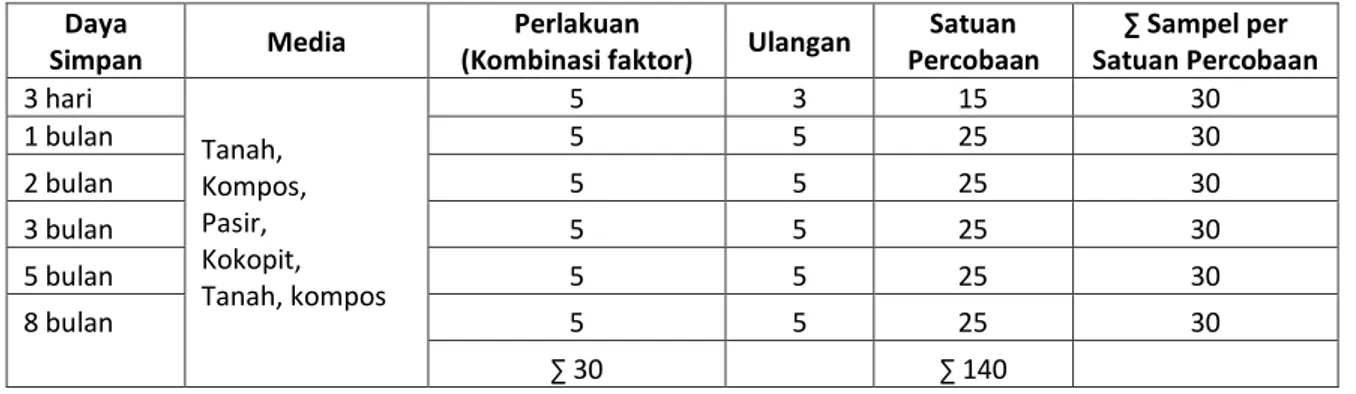 Tabel  1.  Rancangan  percobaan  pengaruh  faktor  daya  simpan  biji  dan  media  terhadap  perkecambahan 