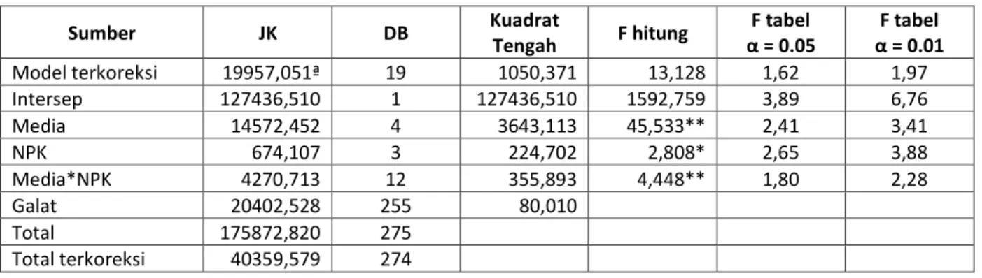 Tabel 4. Sidik ragam pengaruh faktor media dan pupuk NPK terhadap jumlah daun semai A