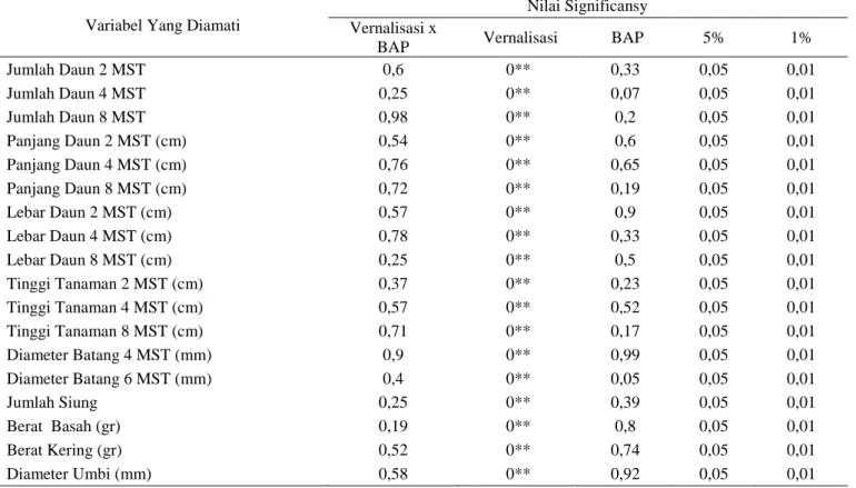 Tabel 1. Matrik hasil analisis sidik ragam data percobaan  Variabel Yang Diamati 