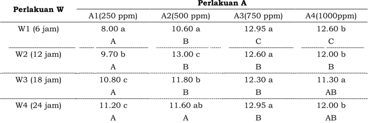 Tabel 1.  Pengaruh  Kombinasi  Konsentrasi  dan  Waktu  Perendaman  terhadap  Tinggi  Tanaman Jati (Tectona grandis L.f.) Umur 30 HST