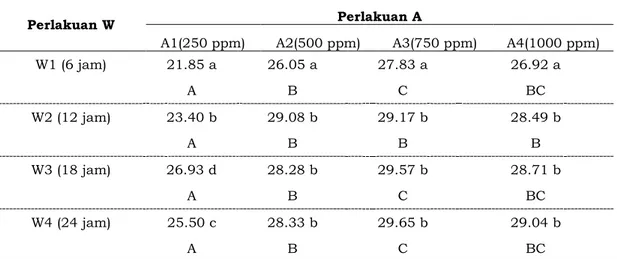 Tabel  3.  Pengaruh  Mandiri  Kombinasi  Konsentrasi  dan  Waktu  Perendaman  terhadap  Tinggi Tanaman Jati (Tectona grandis L.f.) Umur  60 HST