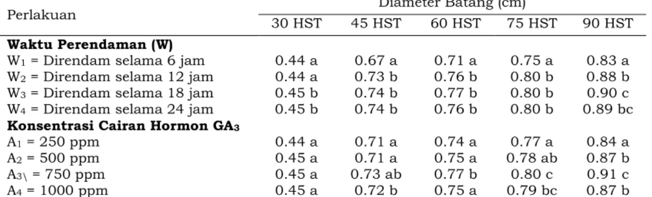 Tabel  7.  Pengaruh  Kombinasi  Perlakuan  Konsentrasi  Hormon  GA3  dan  Waktu  Perendaman  pada  Larutan    GA3  terhadap  Diameter  Batang  (cm)  Tanaman  Jati  (Tectona grandis L.f.) pada Umur 30, 45, 60, 75 dan 90 HST