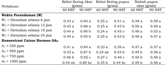 Tabel 9 Pengaruh Kombinasi Konsentrasi Cairan Hormon GA3 dan Waktu Perendaman  terhadap Bobot Kering Akar tanaman Jati (Tectona grandis L.f.) pada Umur 60  dan 90 HST 
