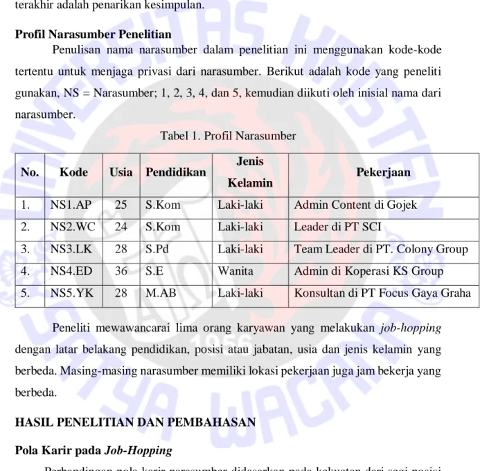 Tabel 1. Profil Narasumber No.  Kode  Usia  Pendidikan  Jenis 