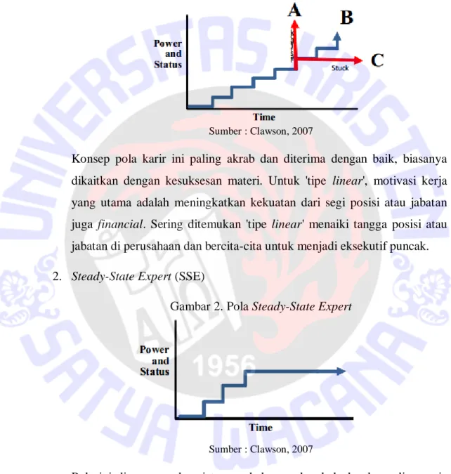 Gambar 1. Pola Linear