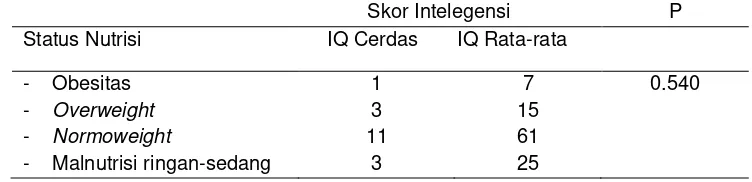 Tabel 4.4. Hubungan status nutrisi dengan IQ berdasarkan Aptitude test 