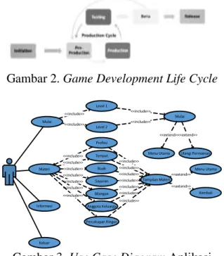 Gambar 2. Game Development Life Cycle 