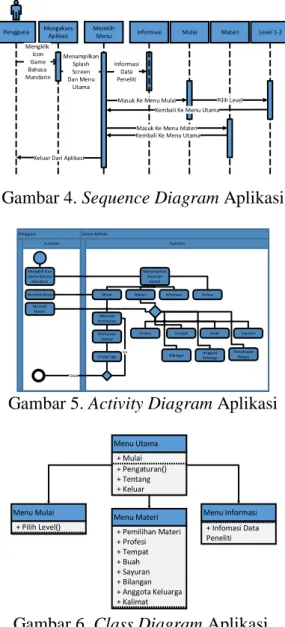 Gambar 4. Sequence Diagram Aplikasi 