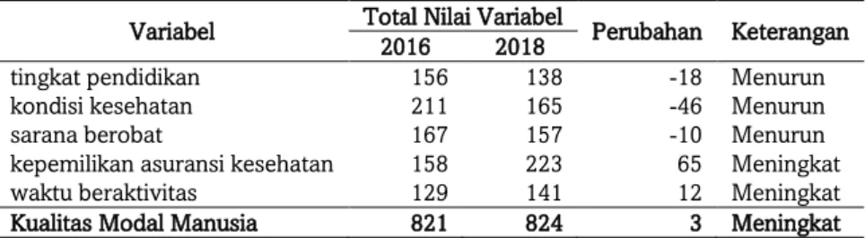 Tabel 1. Kualitas Modal Manusia Kampung Pelangi 2016 dan 2018 