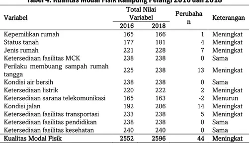 Tabel 4. Kualitas Modal Fisik Kampung Pelangi 2016 dan 2018 