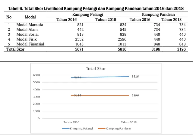 Tabel 6. Total Skor Livelihood Kampung Pelangi dan Kampung Pandean tahun 2016 dan 2018 