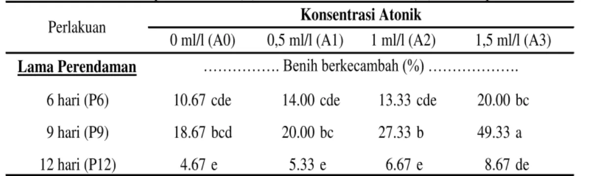 Tabel 2. Interaksi antara lama perendaman (P) dan konsentrasi atonik (A) terhadap benih erkecambah