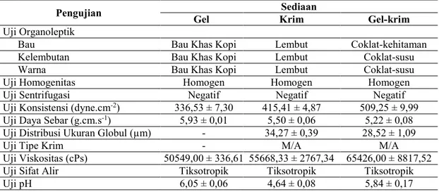 Tabel 2. Hasil Pengujian Fisikokimia Formula Sediaaan Gel, Krim, dan Gel-krim Ekstrak Biji 