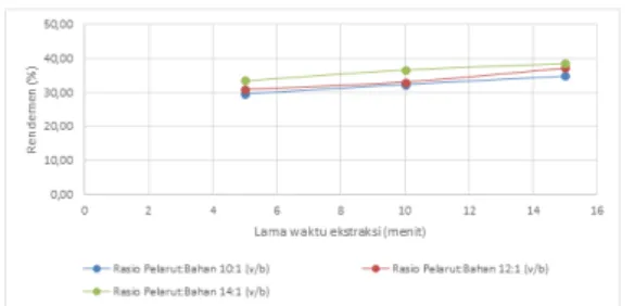 Gambar 2. Total Rendemen Ekstrak Etanol Biji  Mahoni Metode Ektraksi Berbantu 