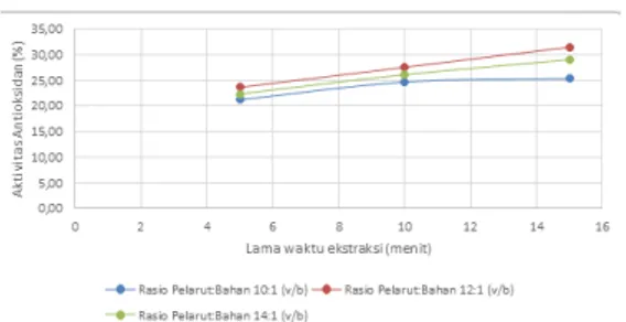 Gambar 3. Aktivitas Antioksidan Ekstrak Etanol  Biji Mahoni dari metode Metode  Ektraksi Berbantu Ohmic heating 