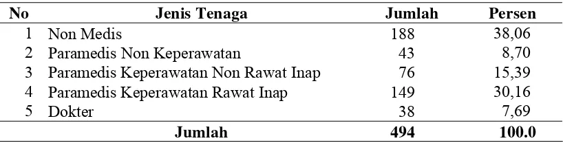 Tabel 4.1. Jenis dan Jumlah Tenaga Kesehatan di Rumah Sakit Haji Medan 