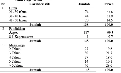 Tabel 4.2. Distribusi Karakteristik  Responden di Ruang Rawat Inap Rumah 