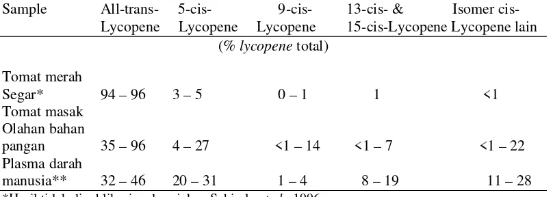 Tabel 4. Komposisi Isomer lycopene pada produk buah tomat dan plasma darah manusia  