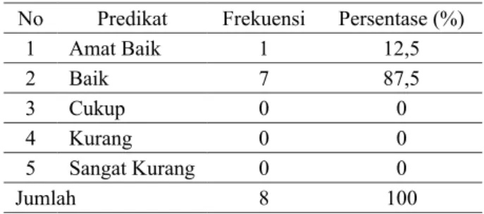 Tabel 4. Deskripsi Partisipasi Guru dalam  Workshop