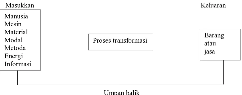 Gambar 1. Menunjukkan skema proses transformasi dari masukan menjadi    