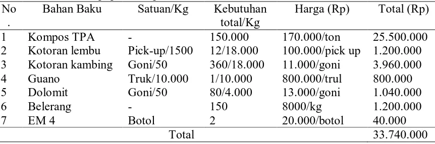 Tabel 5. Bahan baku pupuk kompos NoBahan Baku Satuan/Kg 