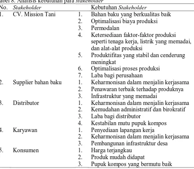Tabel 8. Analisis kebutuhan para stakeholder No. Stakeholder  Kebutuhan 