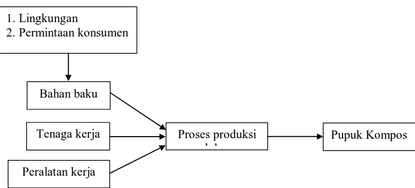 Gambar 1.  Diagram sistem produksi pupuk kompos di CV. Mission Tani 