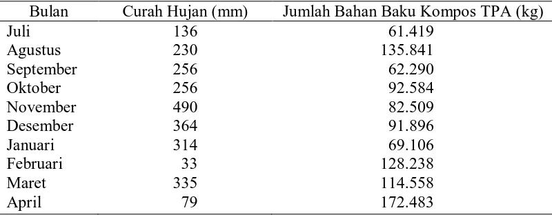Tabel 10. Data curah hujan daerah Pancur Batu dan jumlah pasokan bahan baku     kompos TPA 2010-2011 Bulan Curah Hujan (mm) Jumlah Bahan Baku Kompos TPA (kg) 