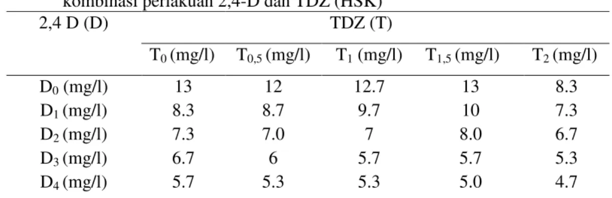 Tabel  4.1  Rerata  saat  tumbuh  eksplan  pada    Jeruk  Kuok  (Citrus  nobilis  Lour)  dengan  kombinasi perlakuan 2,4-D dan TDZ (HSK) 