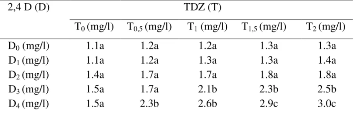 Tabel  4.3  Rerata  tinggi  batang    jeruk  Kuok  (Citrus  nobilis  Lour)    dengan  kombinasi  perlakuan 2,4-D dan TDZ  2,4 D (D)  TDZ (T)  T 0  (mg/l)  T 0,5  (mg/l)  T 1  (mg/l)  T 1,5  (mg/l)  T 2  (mg/l)  D 0  (mg/l)  D 1  (mg/l)  D 2  (mg/l)  D 3  (