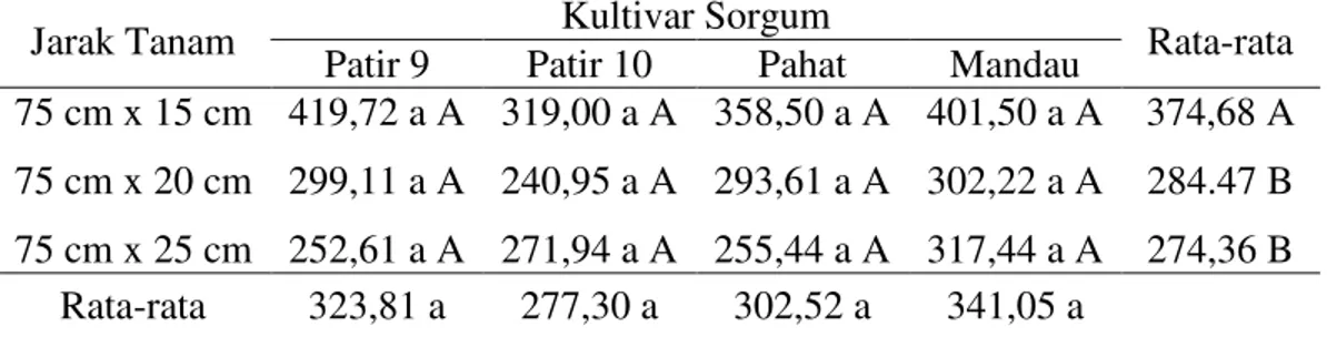 Tabel  4.  Rata-rata  berat  biji  per  m 2   (g)  empat  kultivar  sorgum  pada  jarak  tanam  yang berbeda 