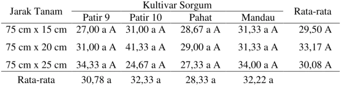 Tabel  6.  Rata-rata  kadar  air  panen  (%)  empat  kultivar  sorgum  pada  jarak  tanam  yang berbeda 