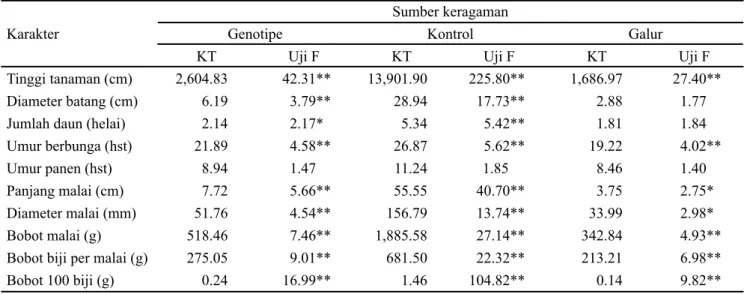 Tabel 1. Hasil analisis ragam karakter agronomi dan hasil sorgum
