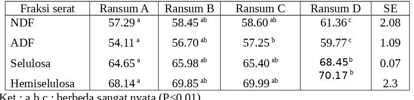 Tabel 7. Karakteristik cairan rumen yang diberi suplemen Ca, P, Mg dan S