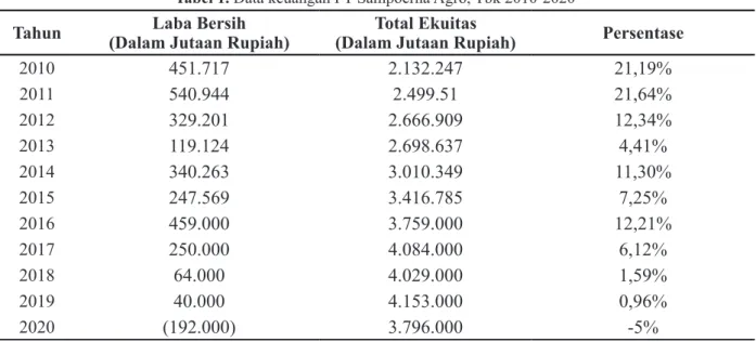 Tabel 1. Data keuangan PT Sampoerna Agro, Tbk 2010-2020