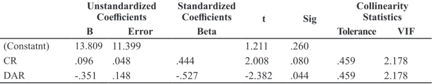 Tabel 7. Hasil analisis regresi linier berganda coefficients a Unstandardized 
