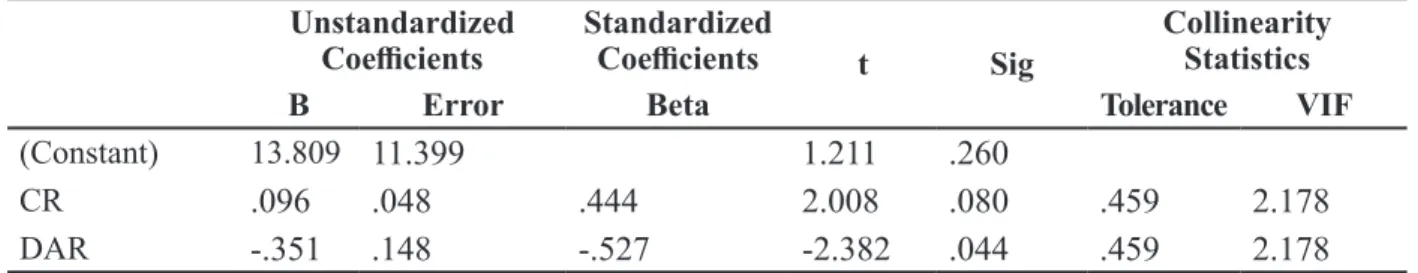 Tabel 9. Hasil uji t coefficients a Unstandardized 