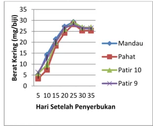 Gambar 1 menunjukkan bahwa  pola  pertambahan  berat  basah  biji  diantara varietas hampir sama, dimana  pertambahan  berat  yang  sangat  cepat  dari  5  sampai  15  HSP  pada  keempat  kultivar