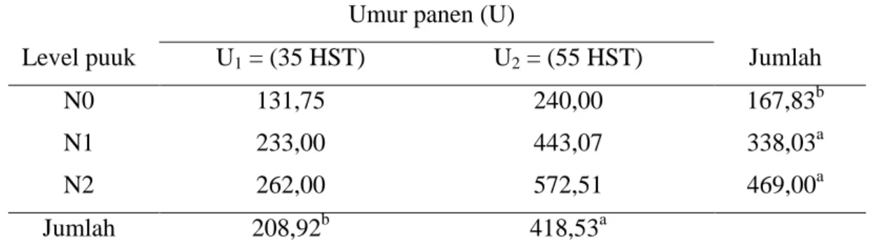 Tabel  2.  Produksi  bahan  segar  (g/polybag)    hijauan  sorgum  manis  pada  umur  panen dan level urea berbeda 